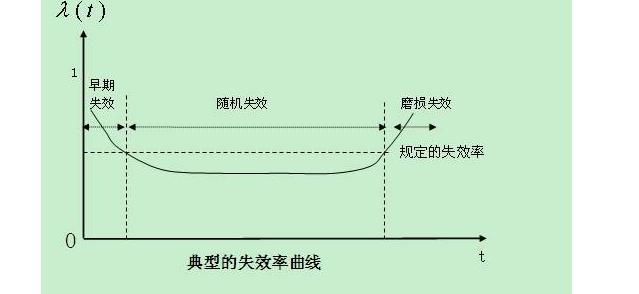 信号隔离器失效曲线