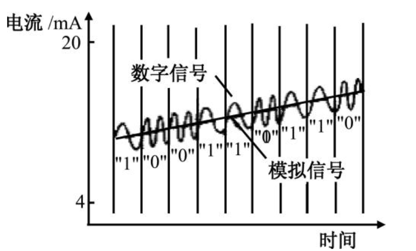 HART网络