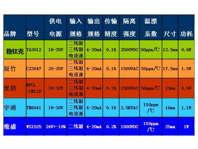 隔离配电器指标对比