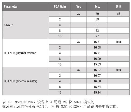表1 MSP430I20XX 交流和直流分辨率对比