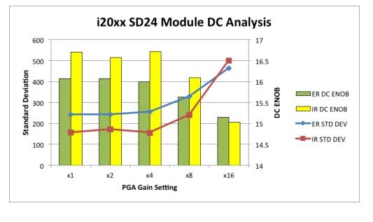 MSP430i20xx SD24 直流性能分析