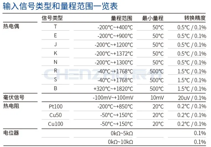 温度量输入安全栅转换精度一览